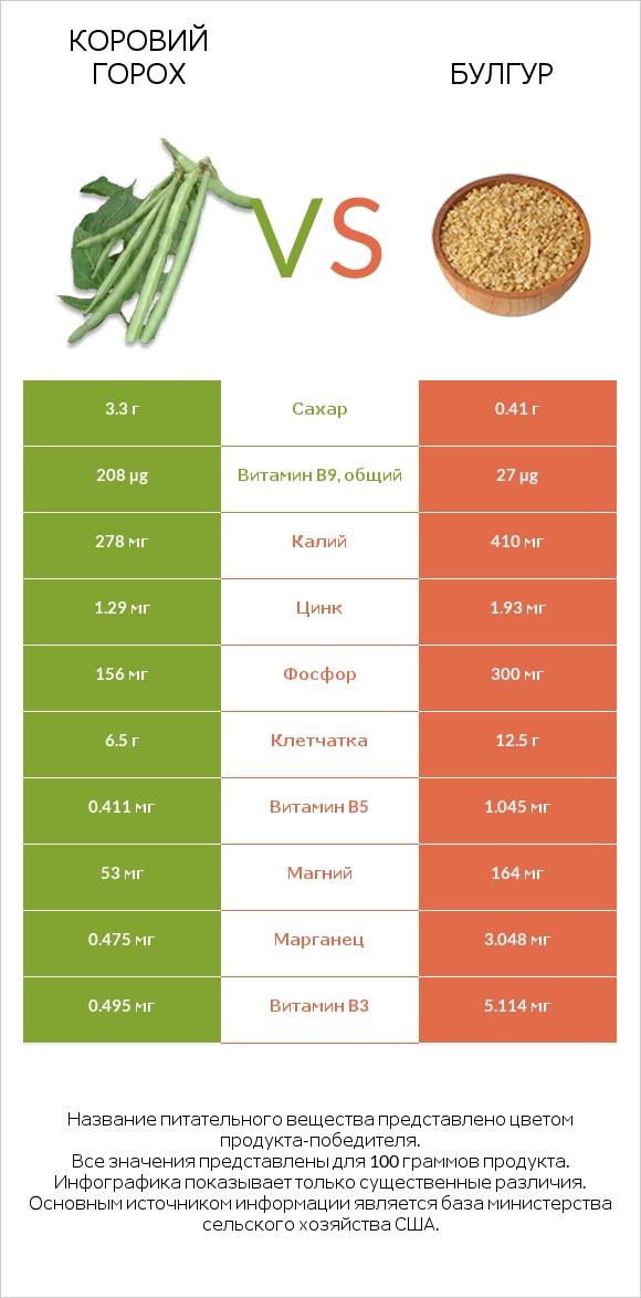 Коровий горох vs Булгур infographic
