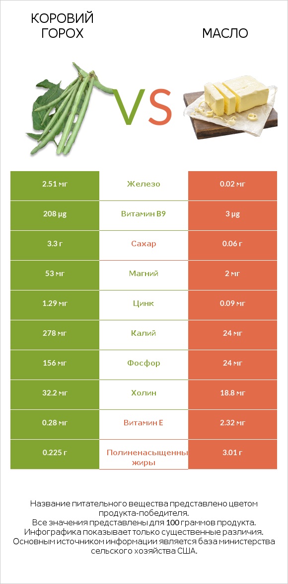 Коровий горох vs Масло infographic