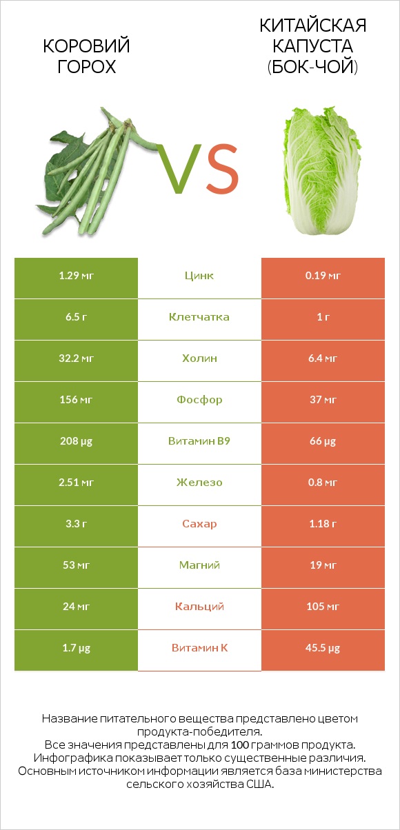 Коровий горох vs Китайская капуста (Бок-чой) infographic