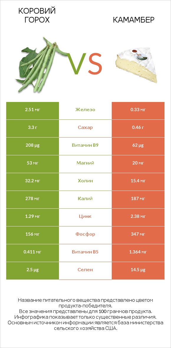 Коровий горох vs Камамбер infographic