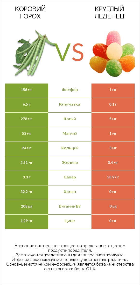 Коровий горох vs Круглый леденец infographic