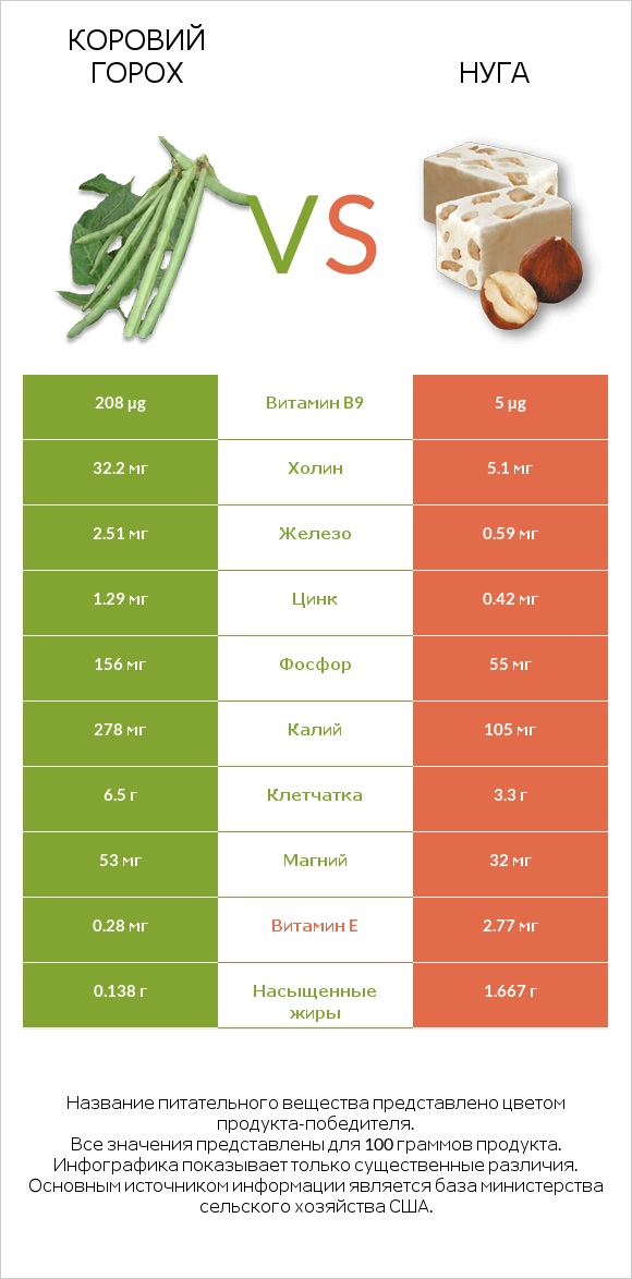 Коровий горох vs Нуга infographic