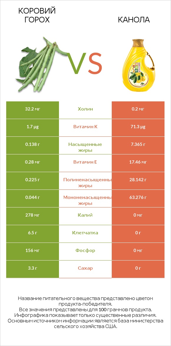 Коровий горох vs Канола infographic