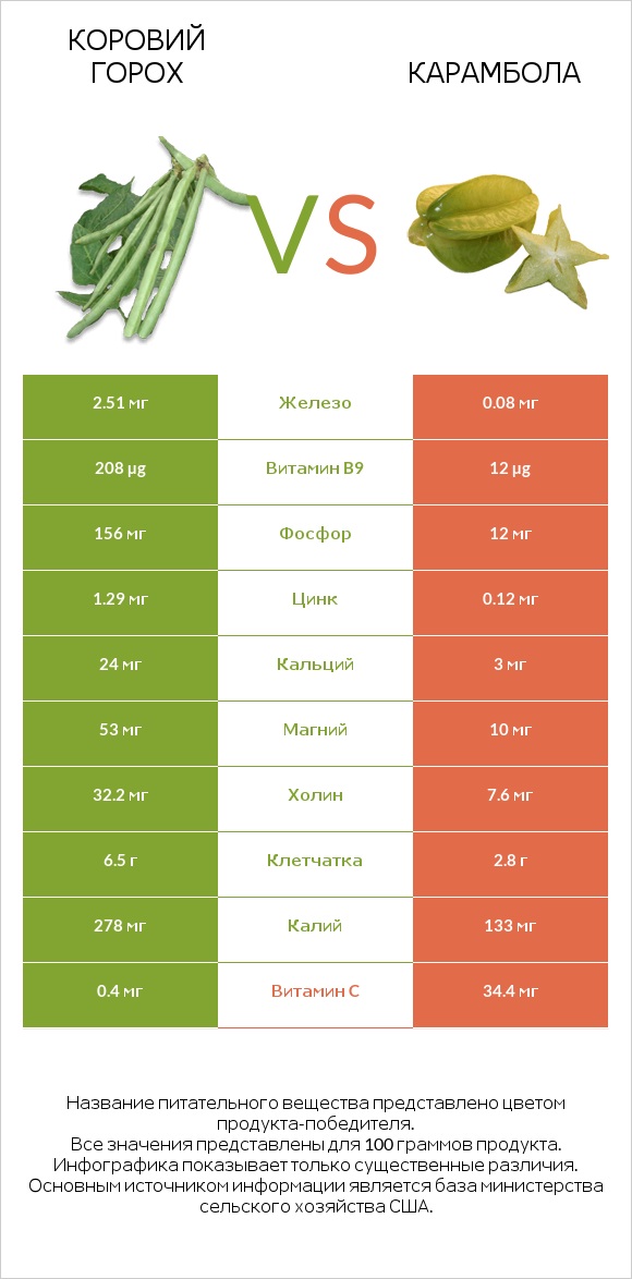 Коровий горох vs Карамбола infographic