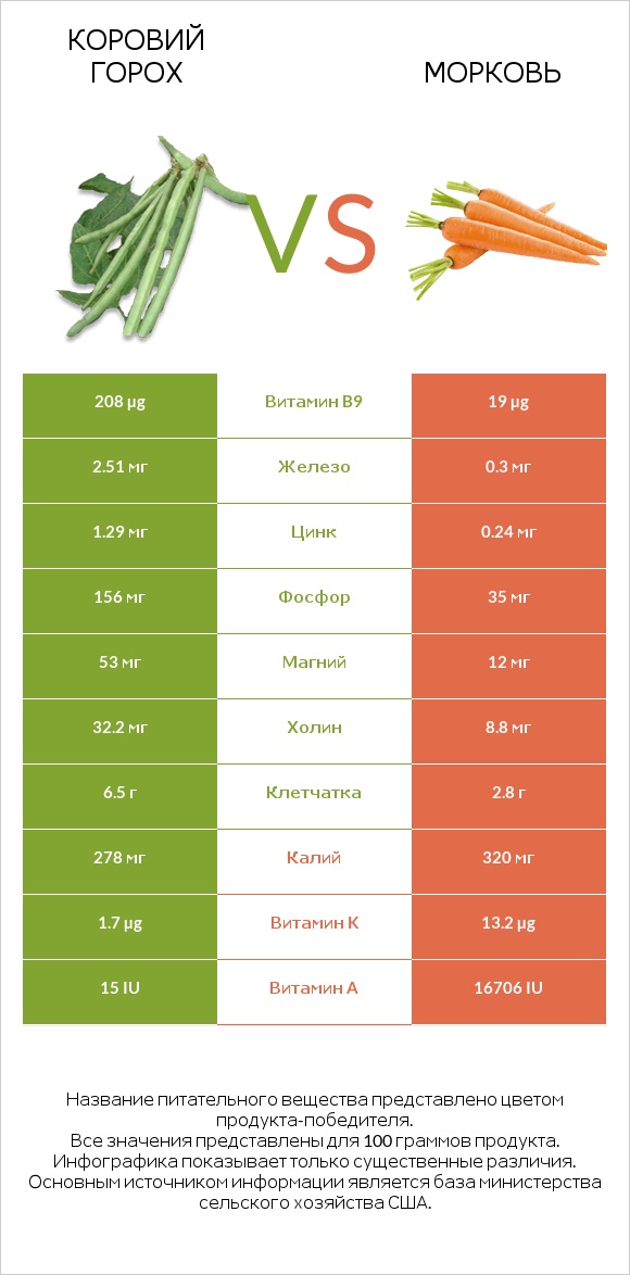 Коровий горох vs Морковь infographic