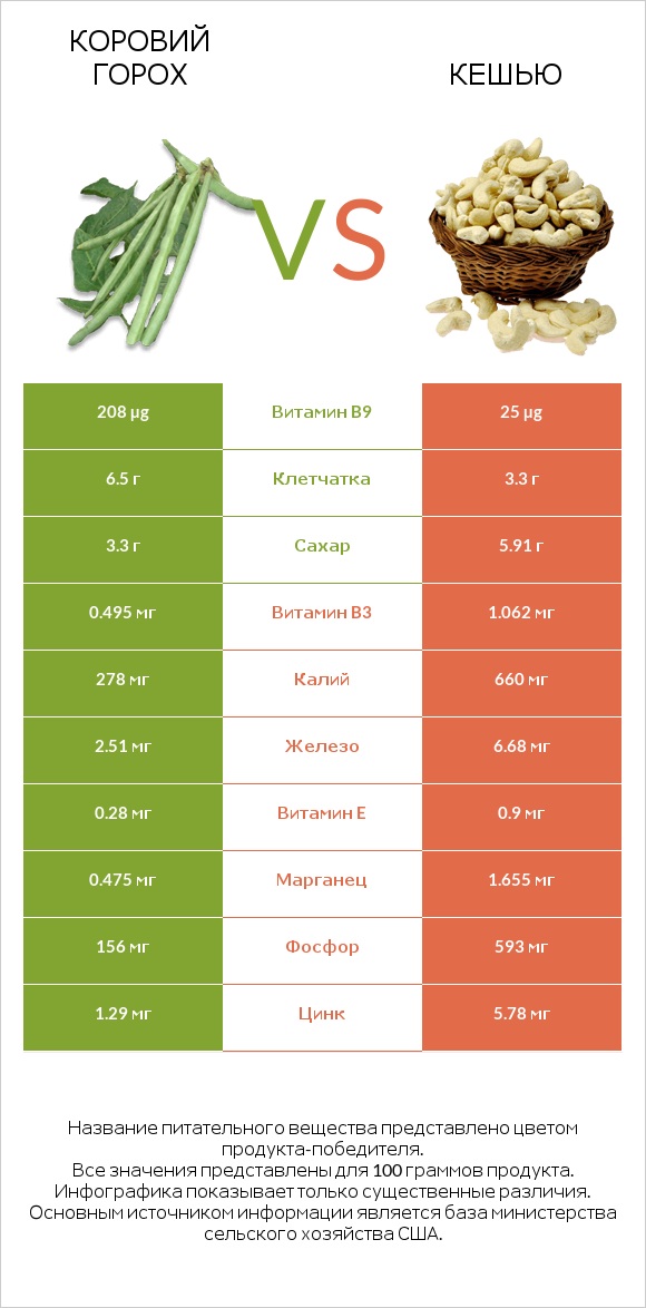 Коровий горох vs Кешью infographic