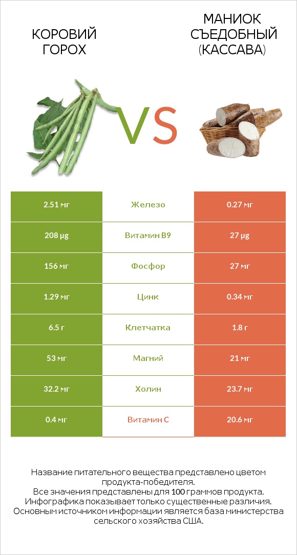 Коровий горох vs Маниок съедобный (кассава) infographic