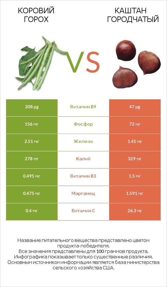 Коровий горох vs Каштан городчатый infographic