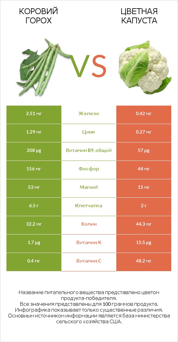 Коровий горох vs Цветная капуста infographic