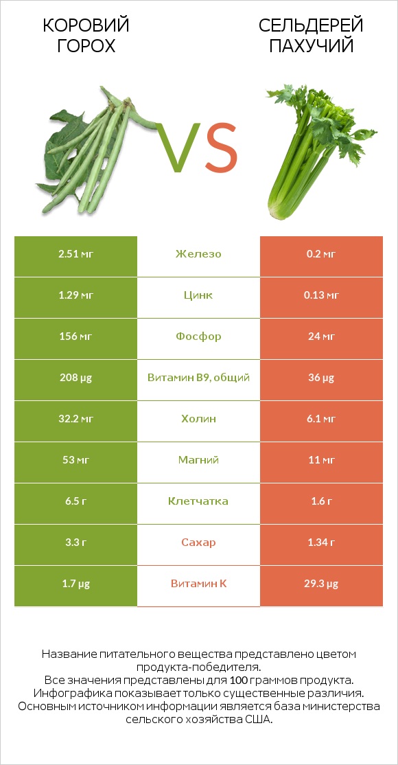 Коровий горох vs Сельдерей пахучий infographic