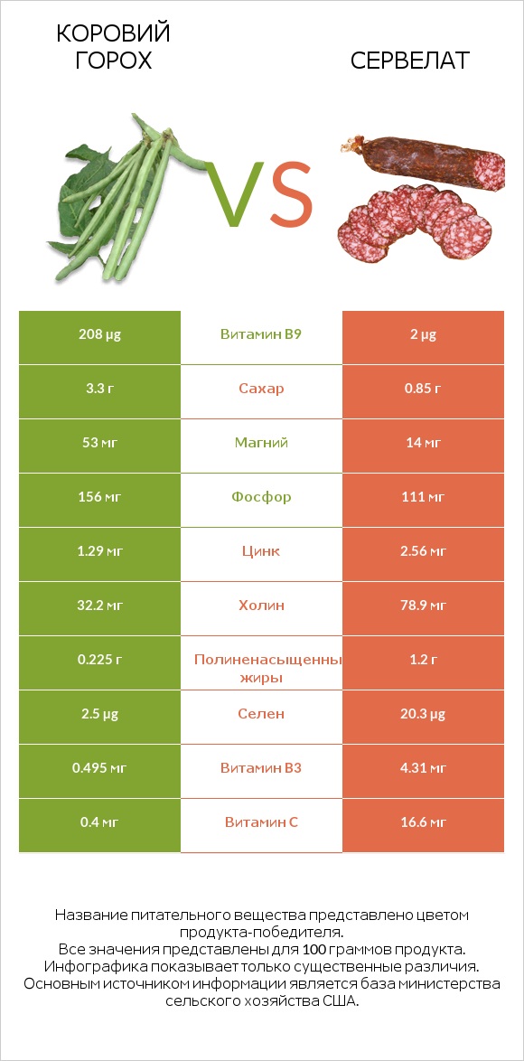 Коровий горох vs Сервелат infographic