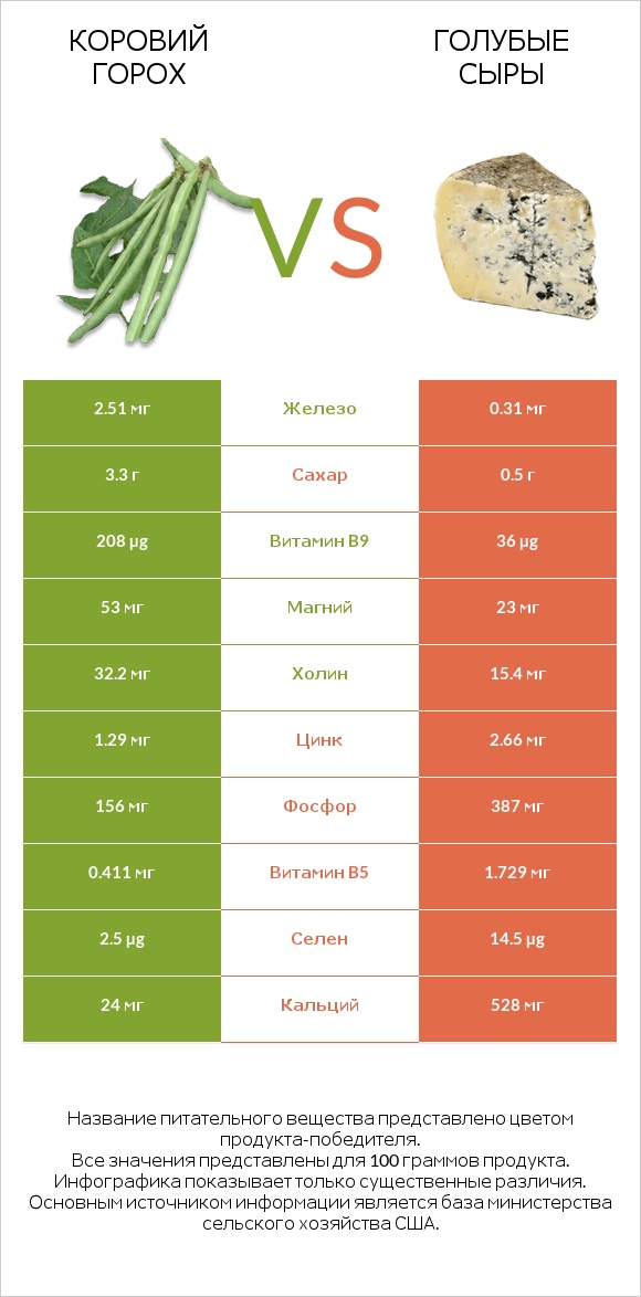 Коровий горох vs Голубые сыры infographic