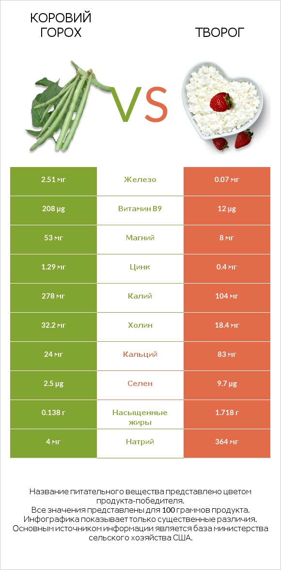 Коровий горох vs Творог infographic