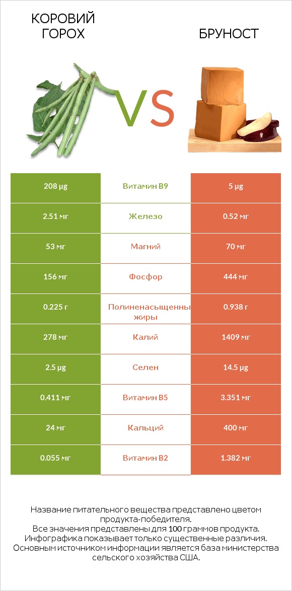 Коровий горох vs Бруност infographic