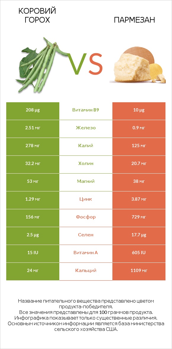 Коровий горох vs Пармезан infographic