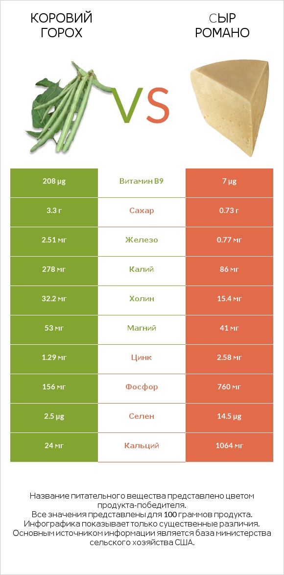 Коровий горох vs Cыр Романо infographic