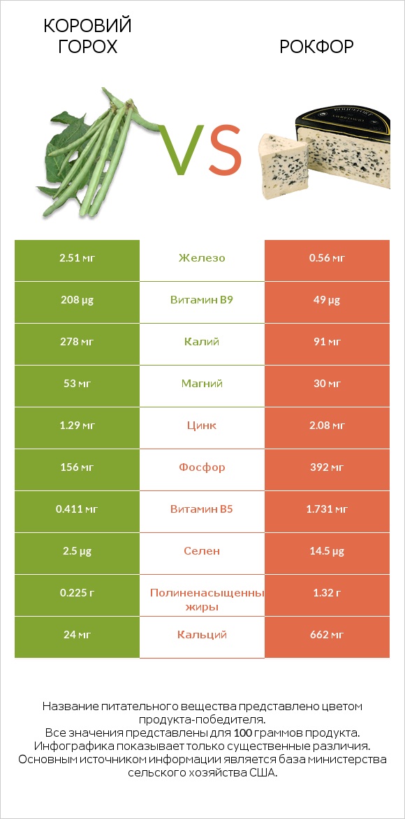 Коровий горох vs Рокфор infographic