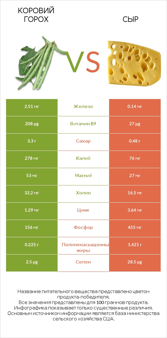 Коровий горох vs Сыр infographic