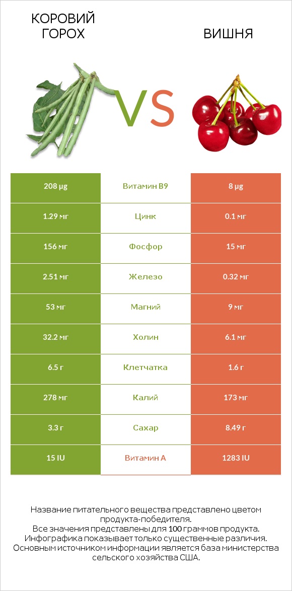 Коровий горох vs Вишня infographic