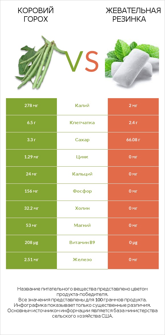 Коровий горох vs Жевательная резинка infographic