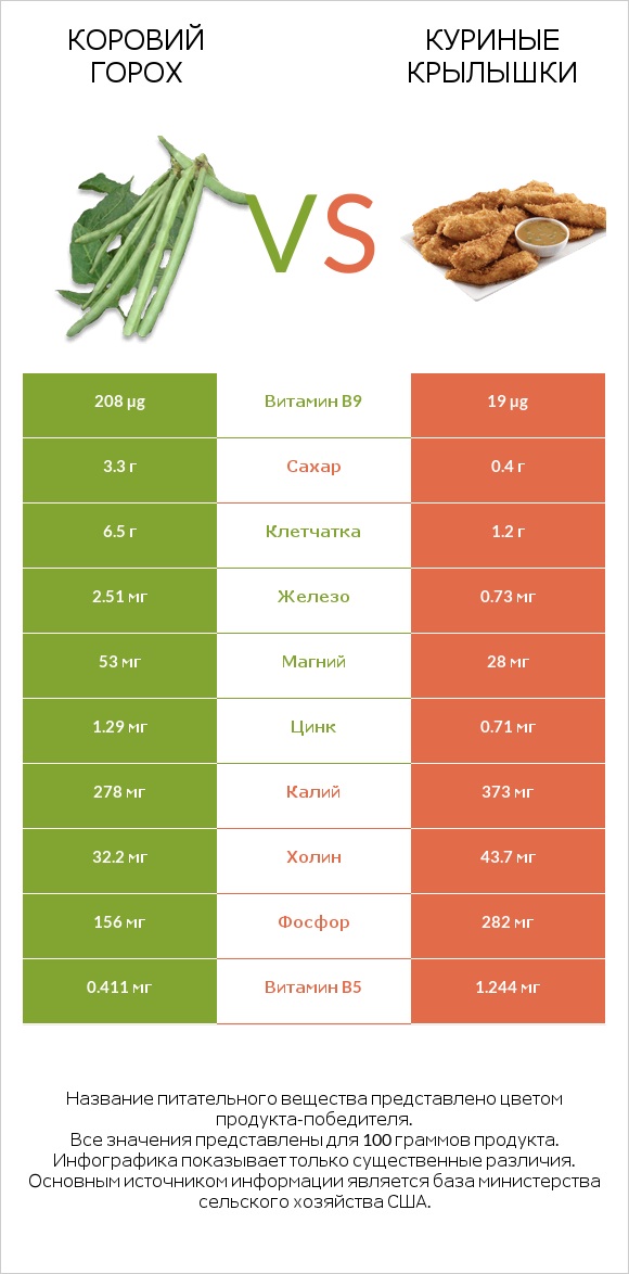 Коровий горох vs Куриные крылышки infographic