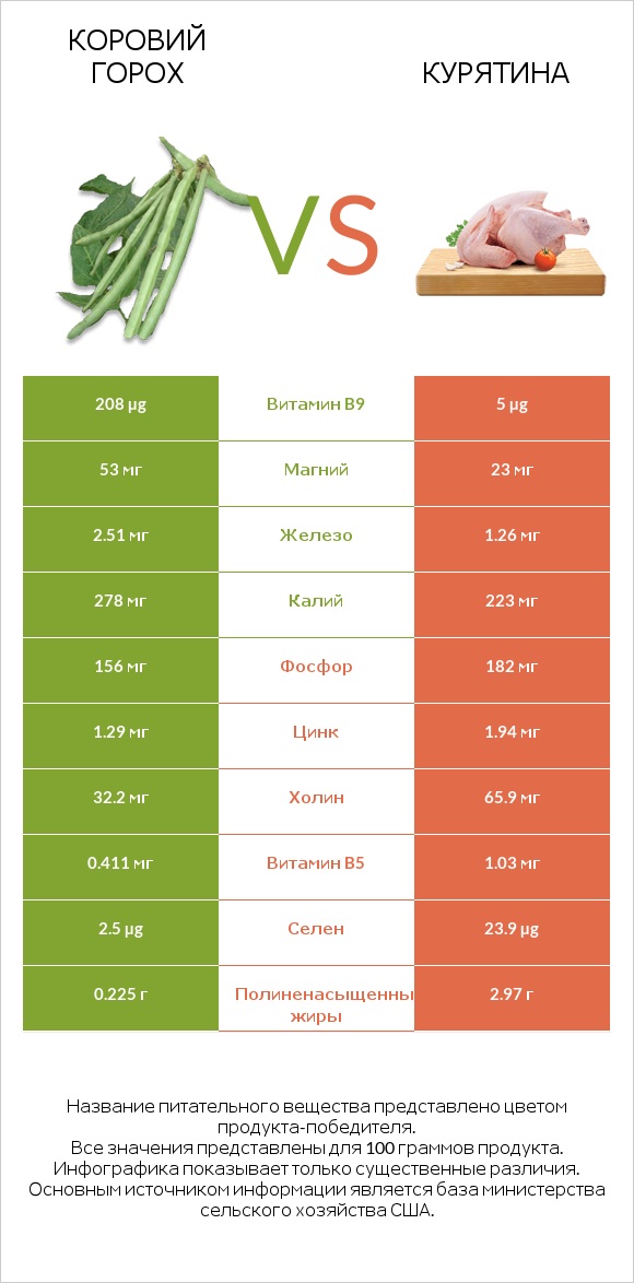 Коровий горох vs Курятина infographic