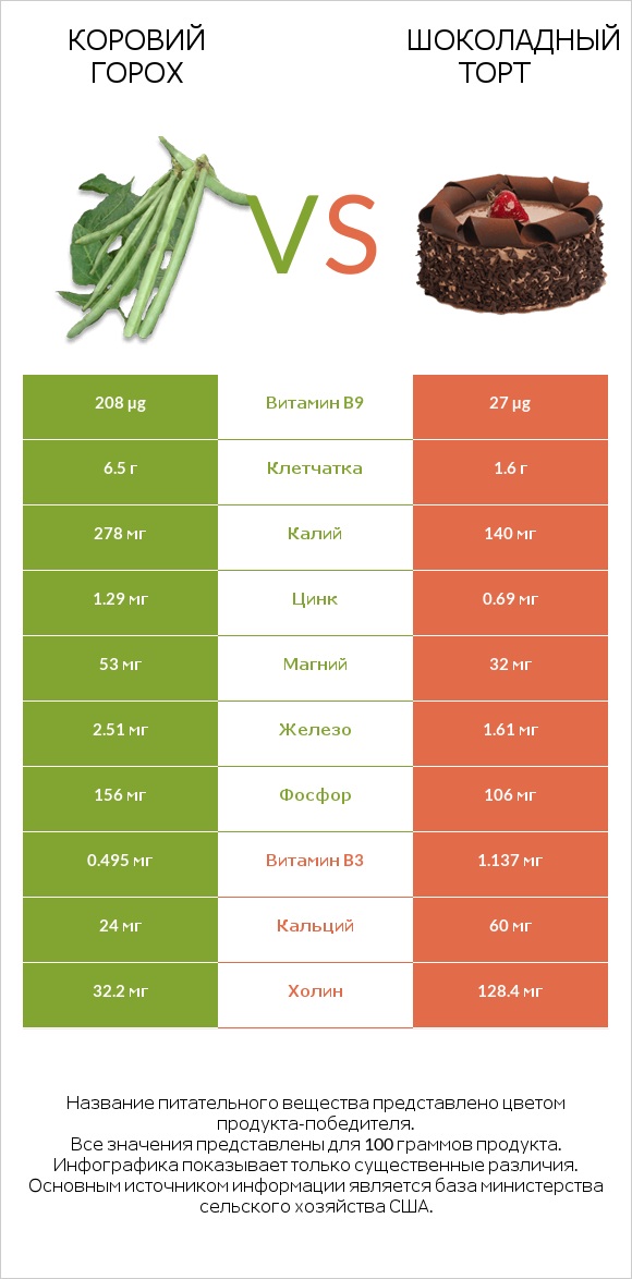 Коровий горох vs Шоколадный торт infographic