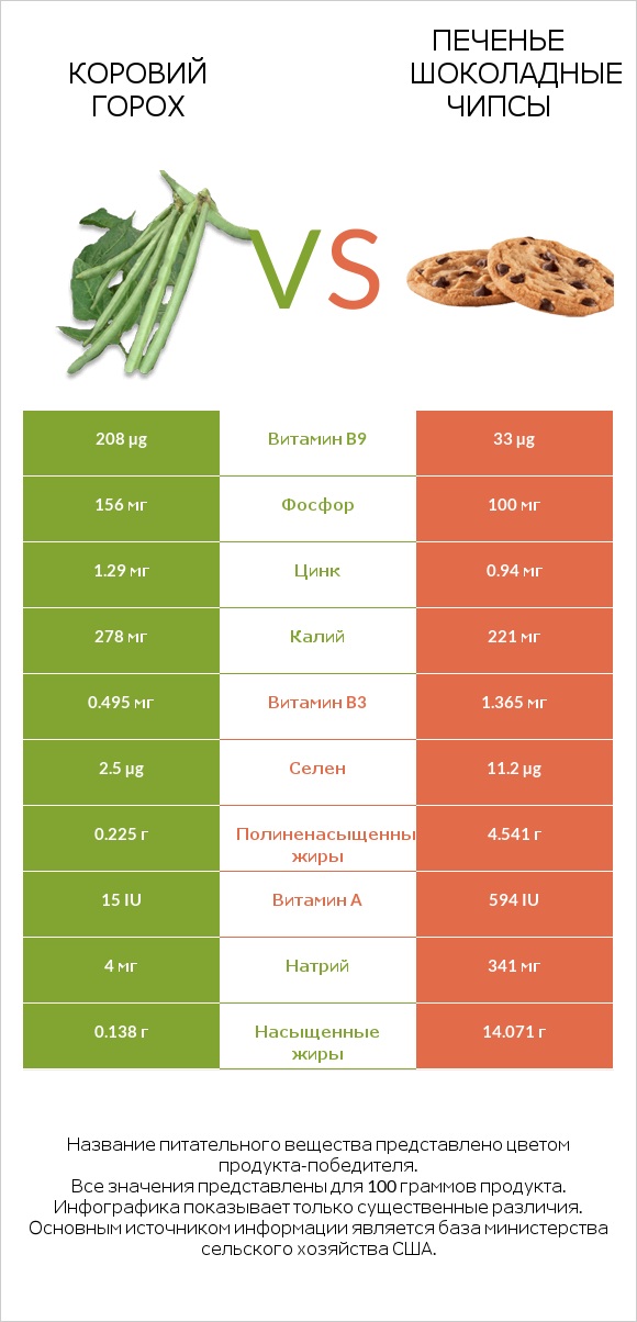 Коровий горох vs Печенье Шоколадные чипсы  infographic