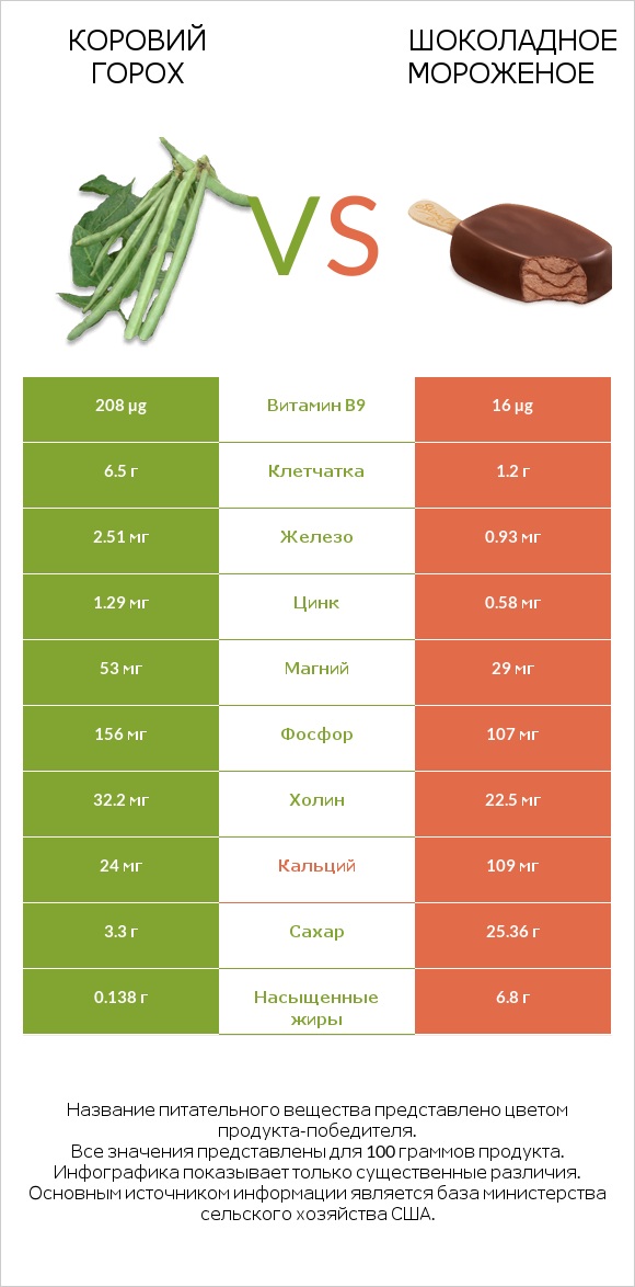 Коровий горох vs Шоколадное мороженое infographic