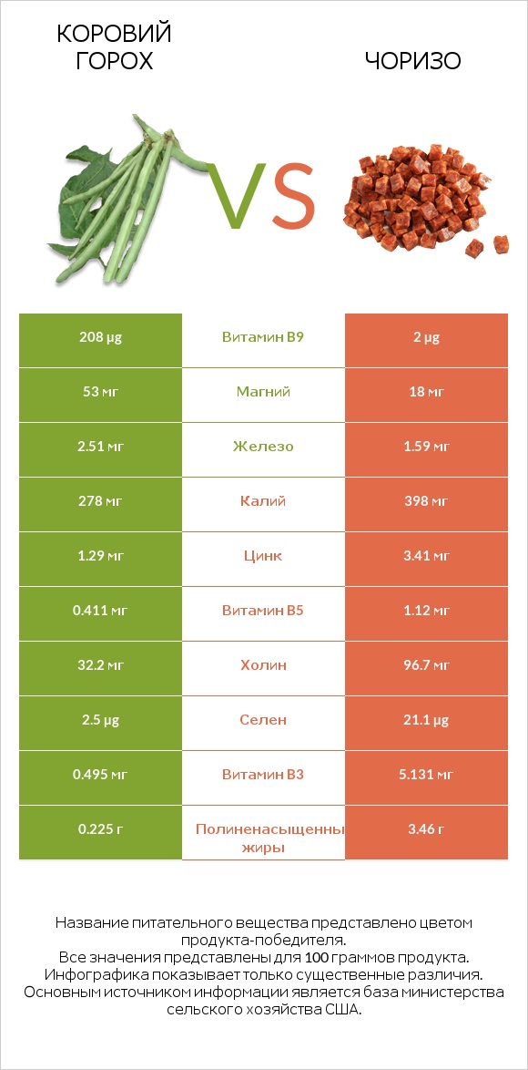 Коровий горох vs Чоризо infographic