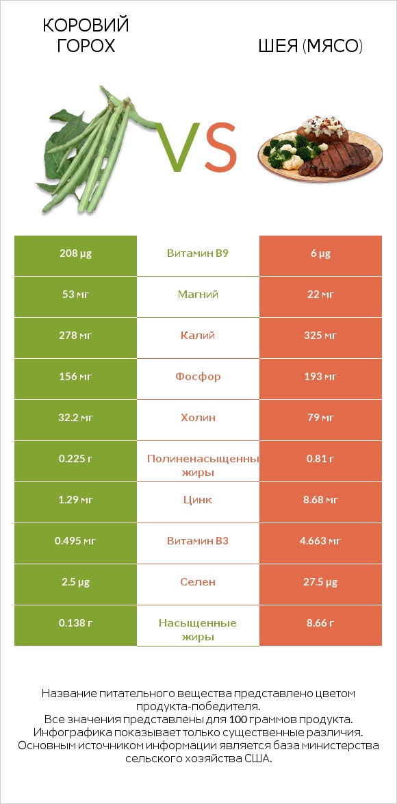 Коровий горох vs Шея (мясо) infographic