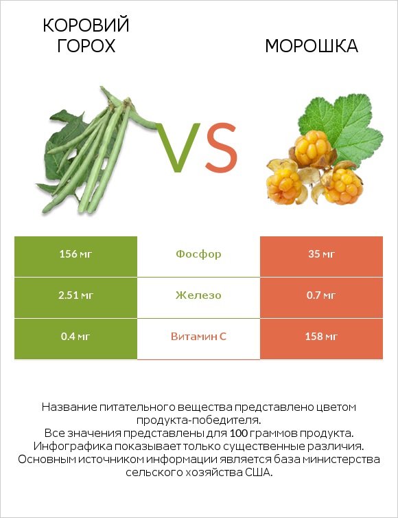 Коровий горох vs Морошка infographic