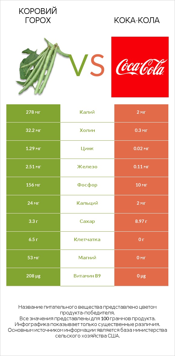 Коровий горох vs Кока-Кола infographic