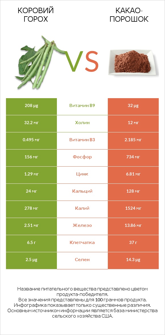 Коровий горох vs Какао-порошок infographic