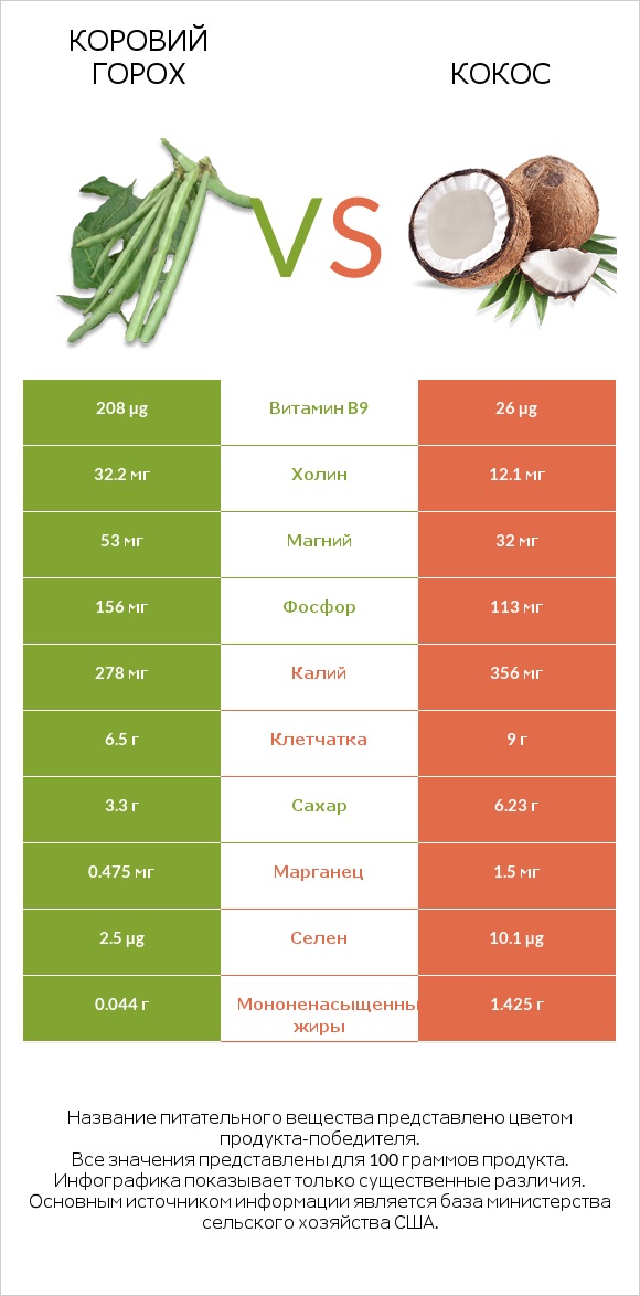 Коровий горох vs Кокос infographic