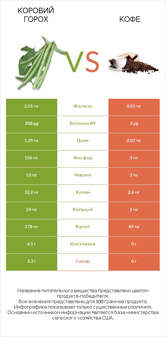 Коровий горох vs Кофе infographic