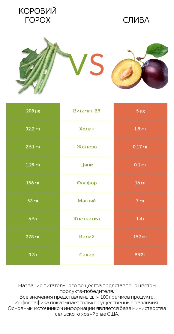 Коровий горох vs Слива infographic