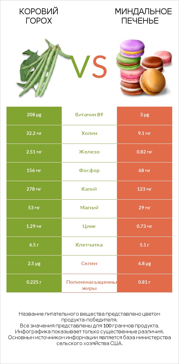 Коровий горох vs Миндальное печенье infographic