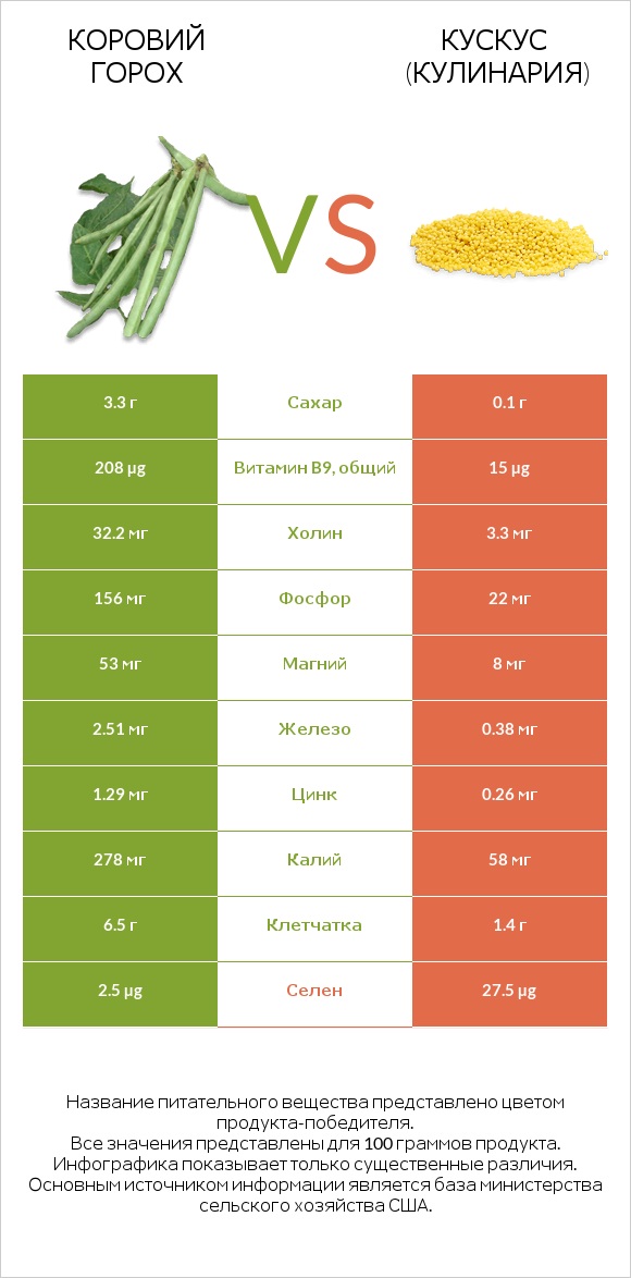 Коровий горох vs Кускус (кулинария) infographic