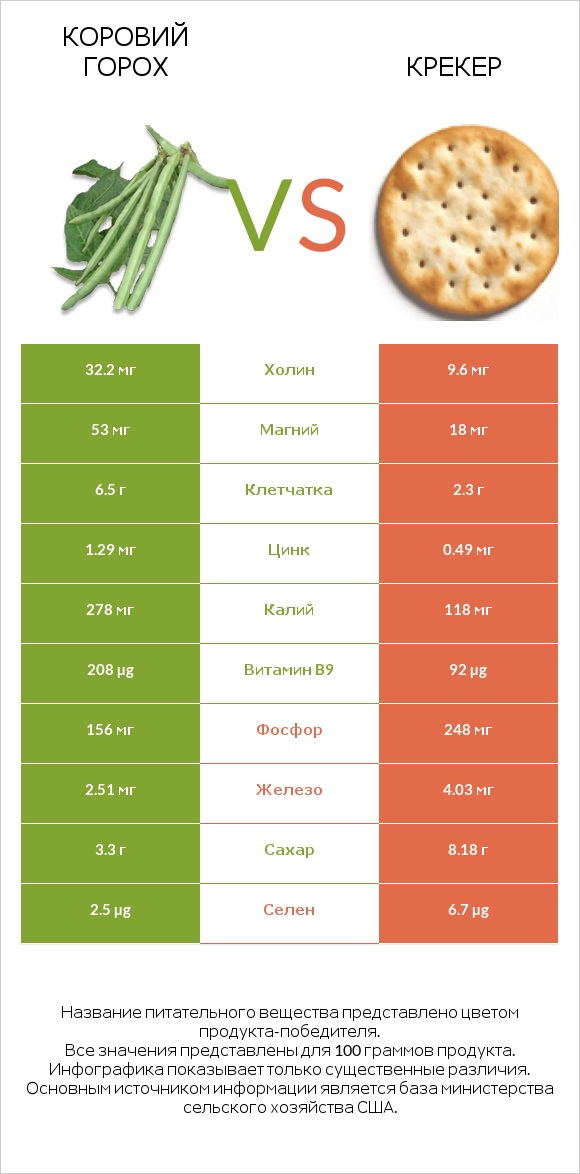 Коровий горох vs Крекер infographic