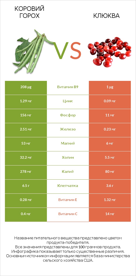 Коровий горох vs Клюква infographic