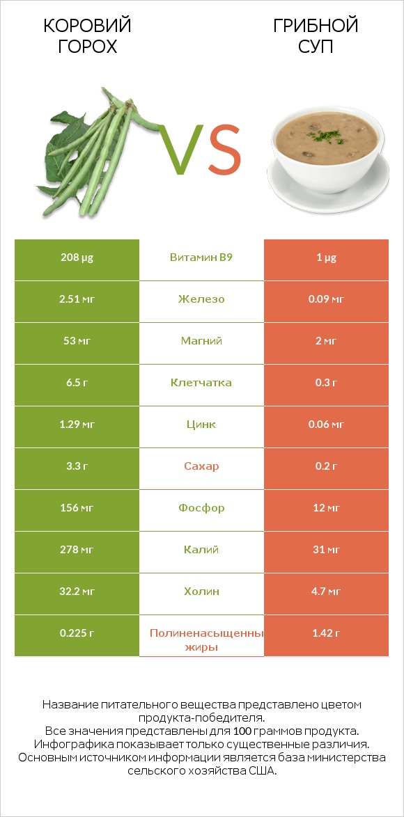 Коровий горох vs Грибной суп infographic