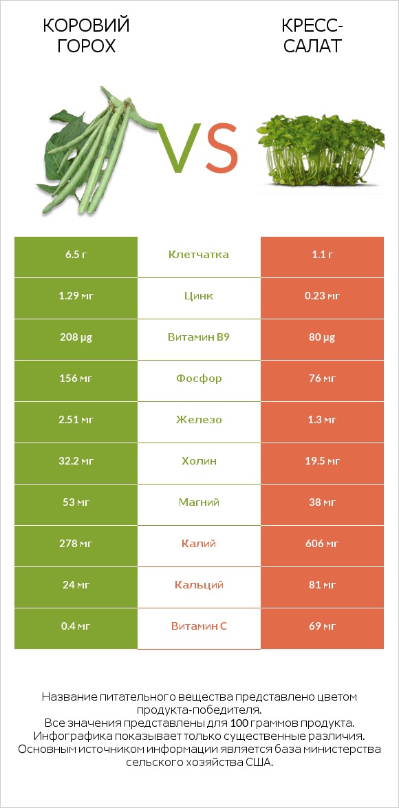 Коровий горох vs Кресс-салат infographic