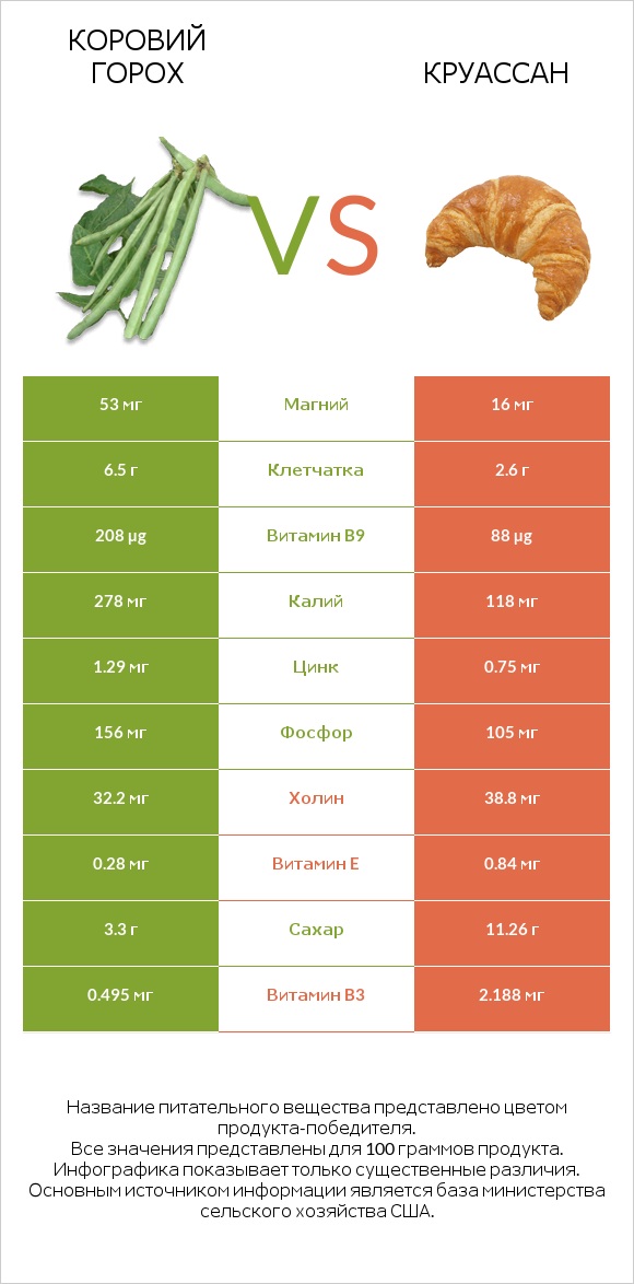 Коровий горох vs Круассан infographic