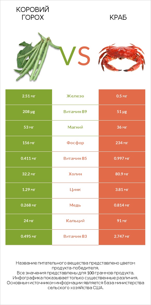 Коровий горох vs Краб infographic