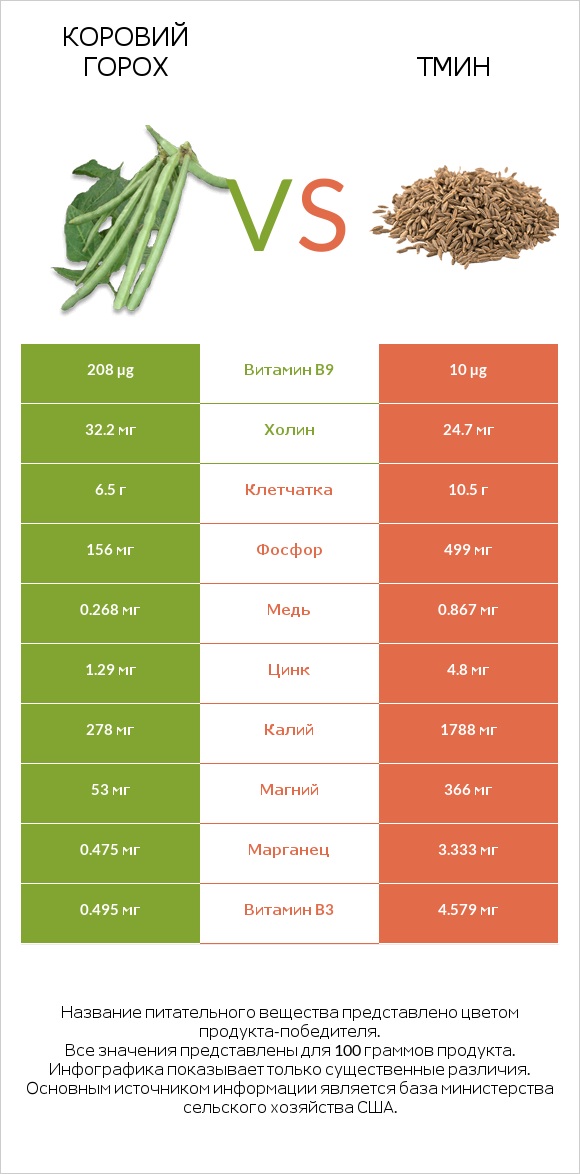 Коровий горох vs Тмин infographic