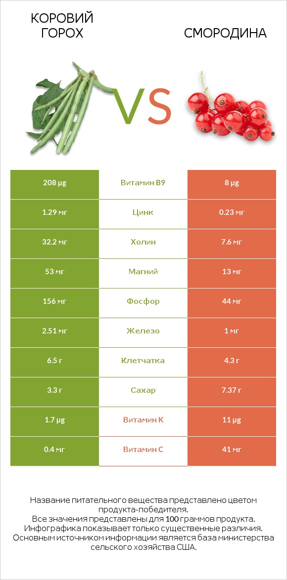 Коровий горох vs Смородина infographic