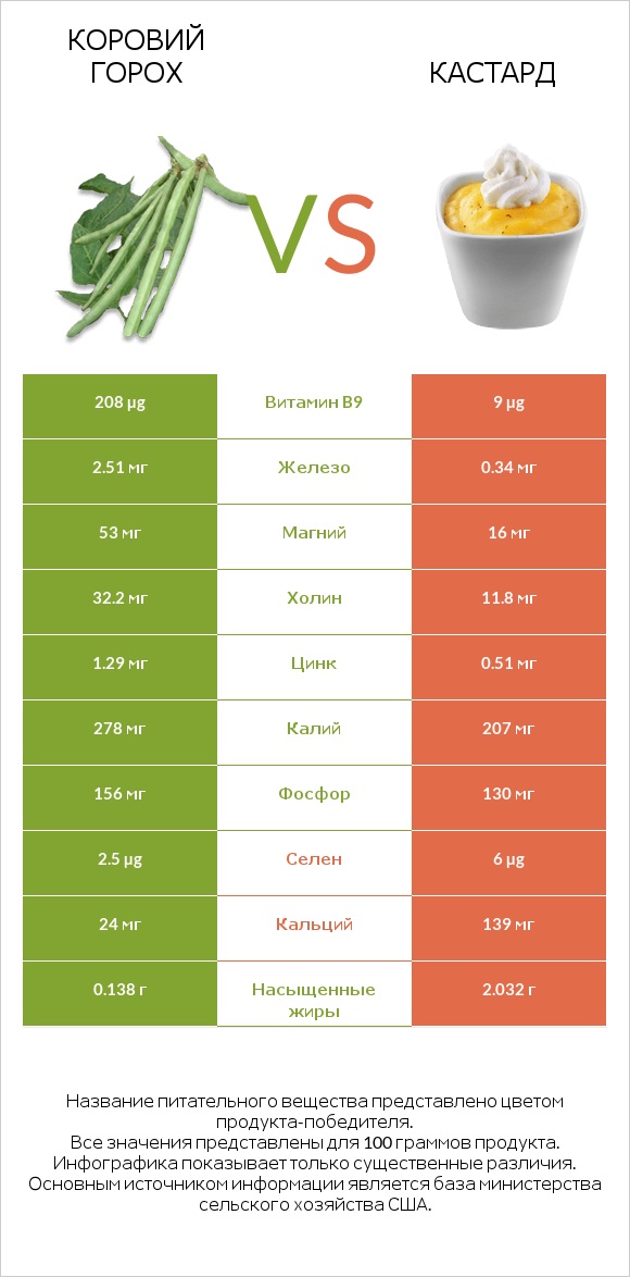 Коровий горох vs Кастард infographic