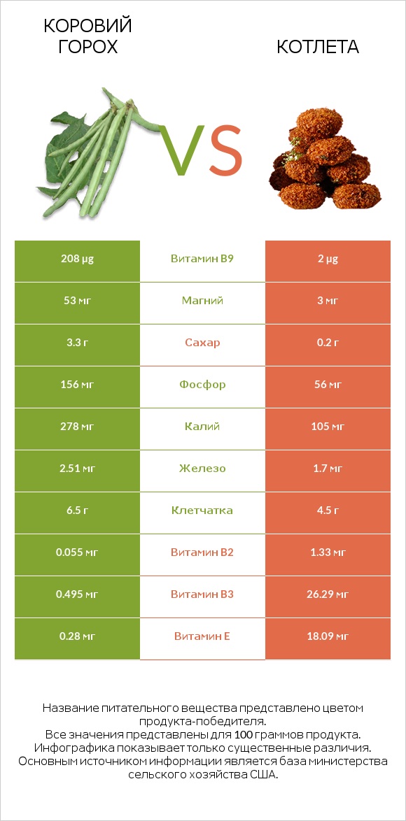 Коровий горох vs Котлета infographic