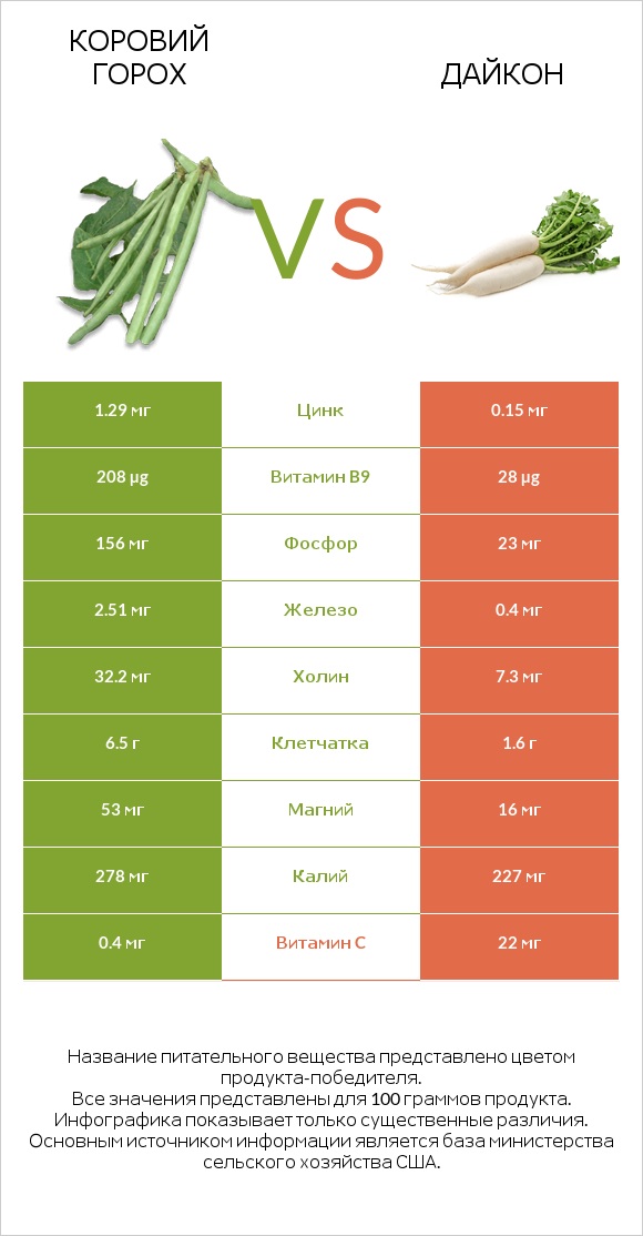 Коровий горох vs Дайкон infographic